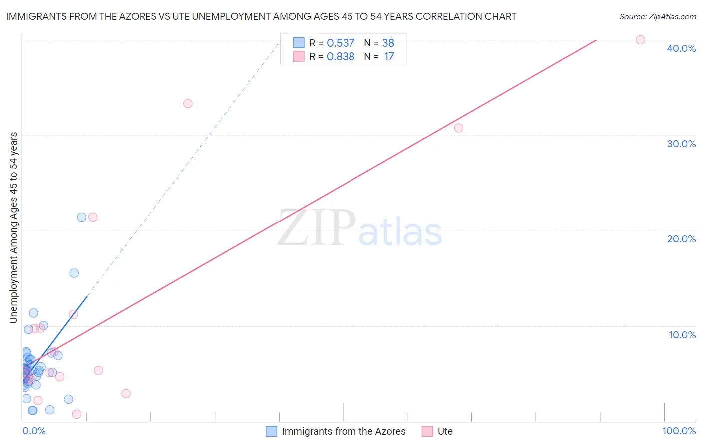 Immigrants from the Azores vs Ute Unemployment Among Ages 45 to 54 years