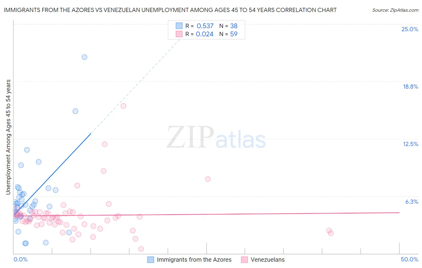 Immigrants from the Azores vs Venezuelan Unemployment Among Ages 45 to 54 years