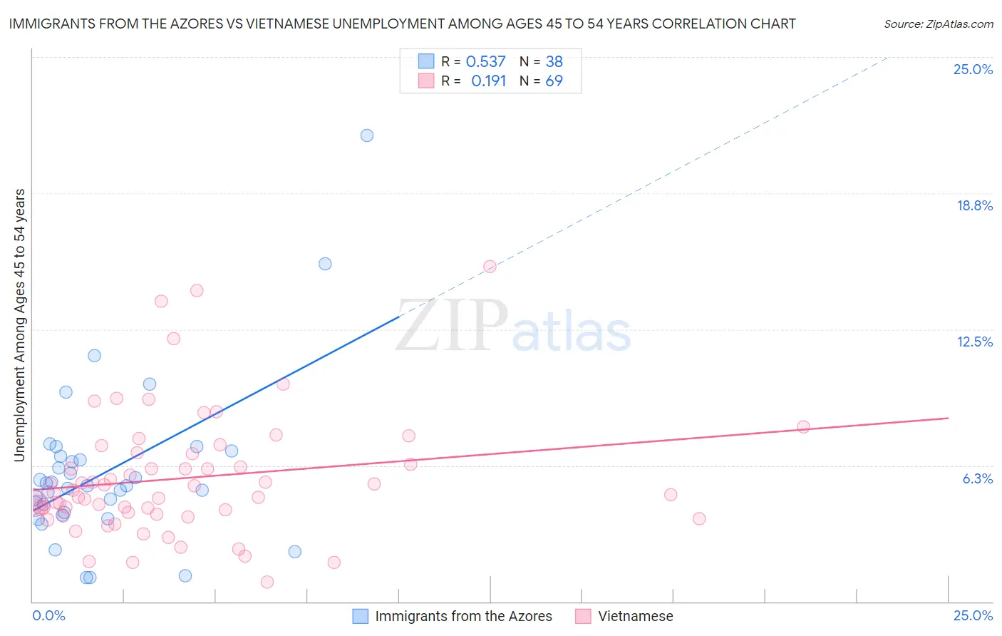 Immigrants from the Azores vs Vietnamese Unemployment Among Ages 45 to 54 years