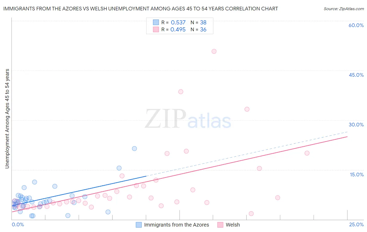 Immigrants from the Azores vs Welsh Unemployment Among Ages 45 to 54 years