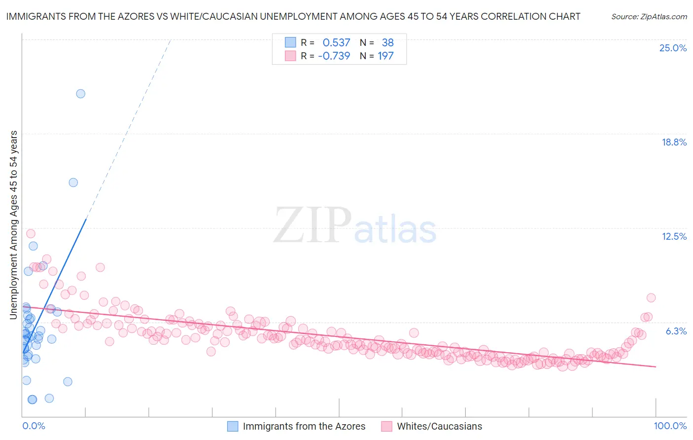 Immigrants from the Azores vs White/Caucasian Unemployment Among Ages 45 to 54 years