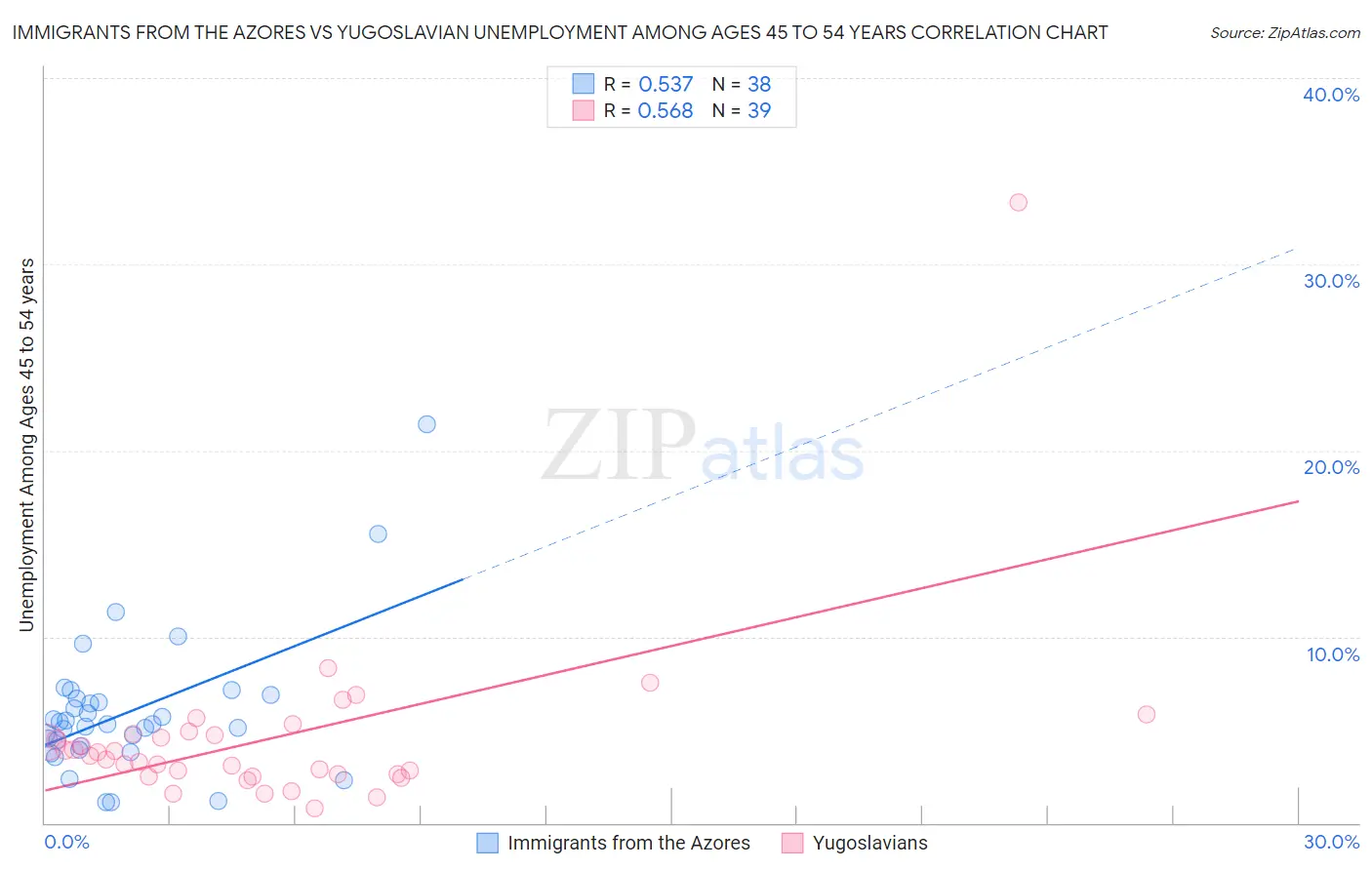 Immigrants from the Azores vs Yugoslavian Unemployment Among Ages 45 to 54 years