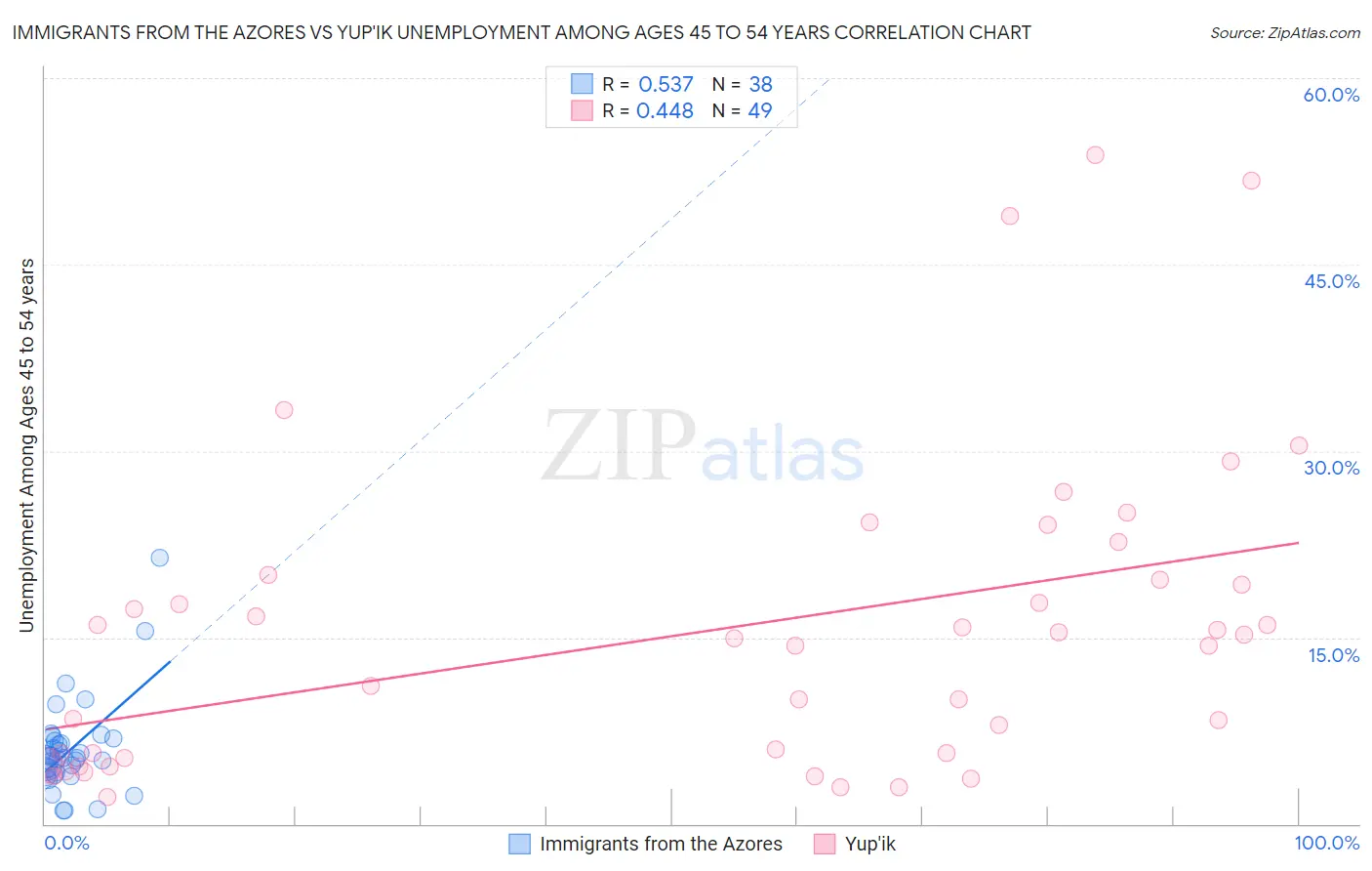 Immigrants from the Azores vs Yup'ik Unemployment Among Ages 45 to 54 years