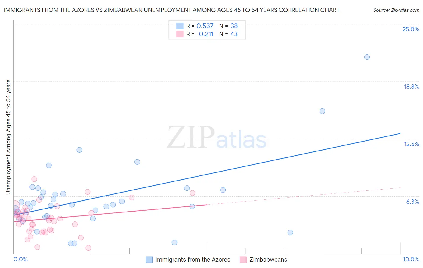 Immigrants from the Azores vs Zimbabwean Unemployment Among Ages 45 to 54 years