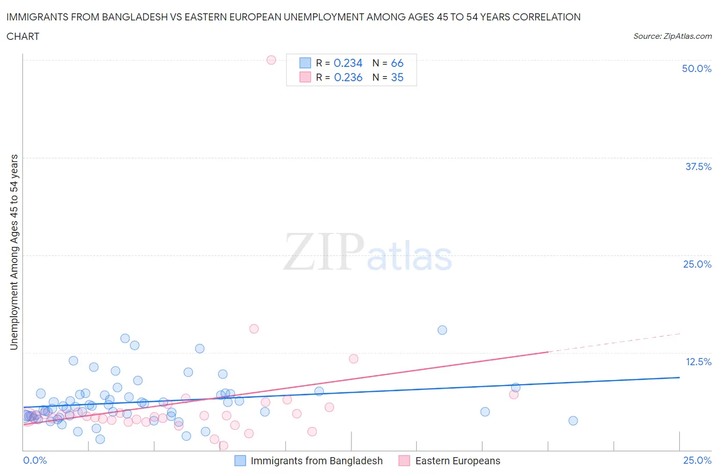 Immigrants from Bangladesh vs Eastern European Unemployment Among Ages 45 to 54 years