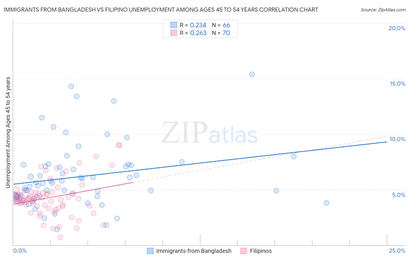 Immigrants from Bangladesh vs Filipino Unemployment Among Ages 45 to 54 years