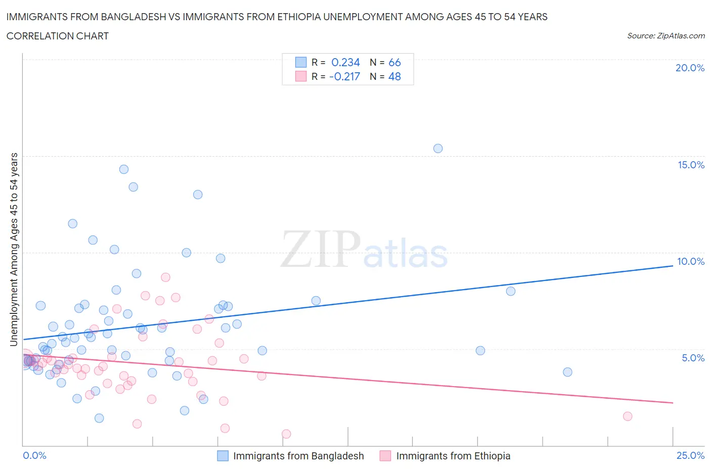 Immigrants from Bangladesh vs Immigrants from Ethiopia Unemployment Among Ages 45 to 54 years