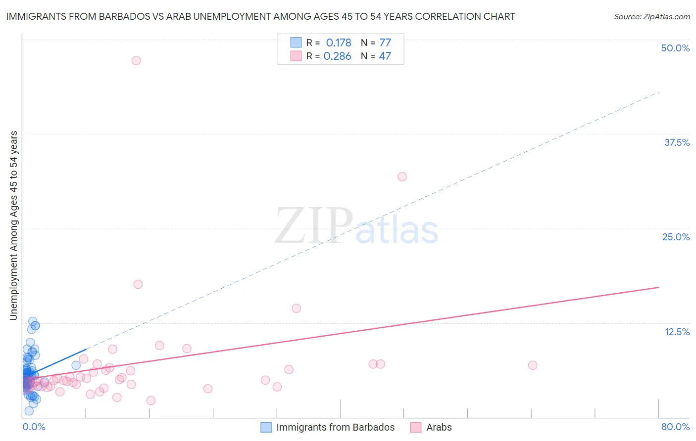 Immigrants from Barbados vs Arab Unemployment Among Ages 45 to 54 years