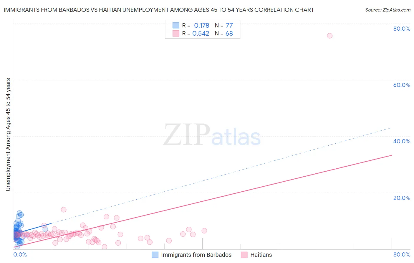 Immigrants from Barbados vs Haitian Unemployment Among Ages 45 to 54 years