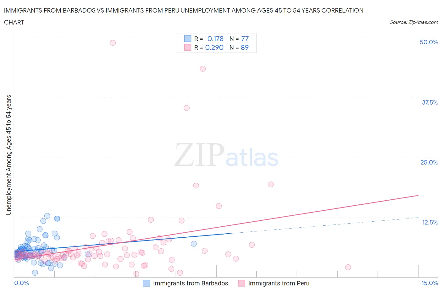 Immigrants from Barbados vs Immigrants from Peru Unemployment Among Ages 45 to 54 years