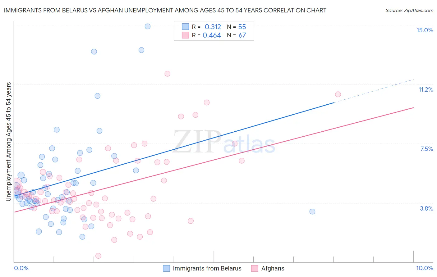 Immigrants from Belarus vs Afghan Unemployment Among Ages 45 to 54 years