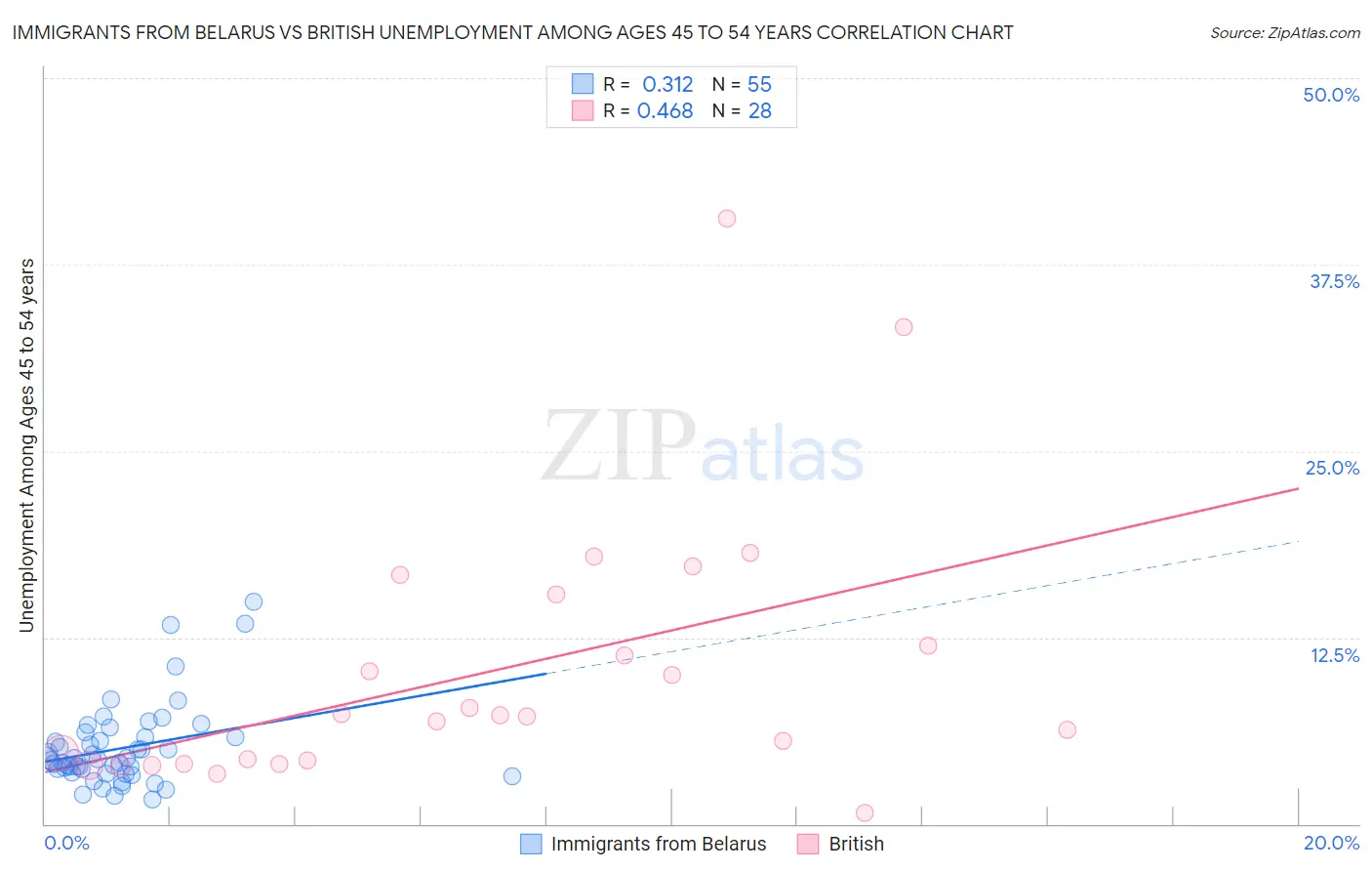 Immigrants from Belarus vs British Unemployment Among Ages 45 to 54 years