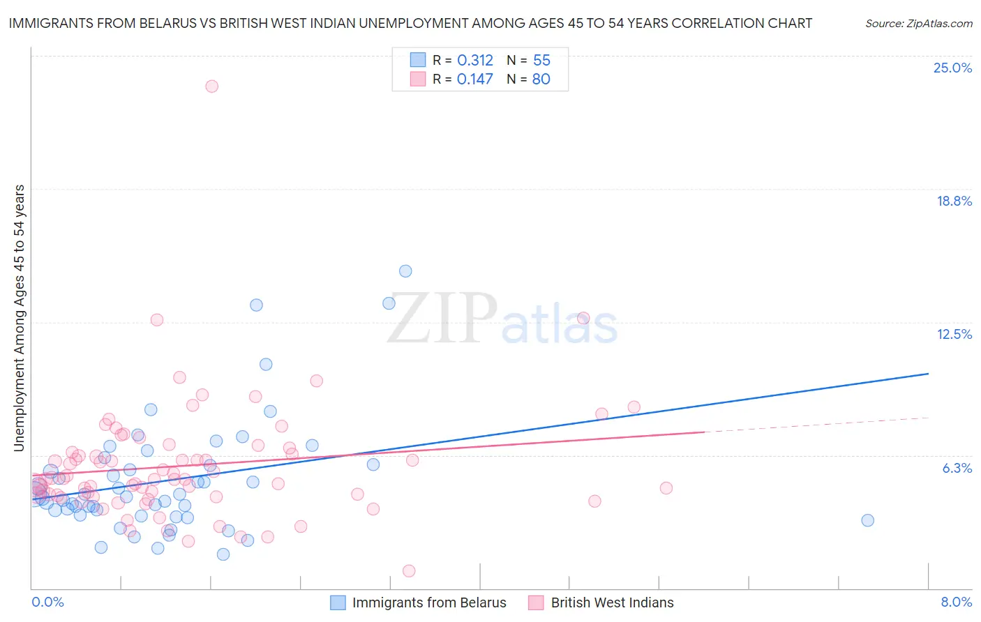 Immigrants from Belarus vs British West Indian Unemployment Among Ages 45 to 54 years