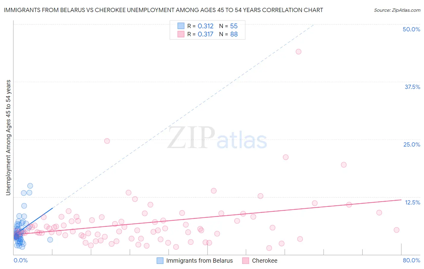 Immigrants from Belarus vs Cherokee Unemployment Among Ages 45 to 54 years