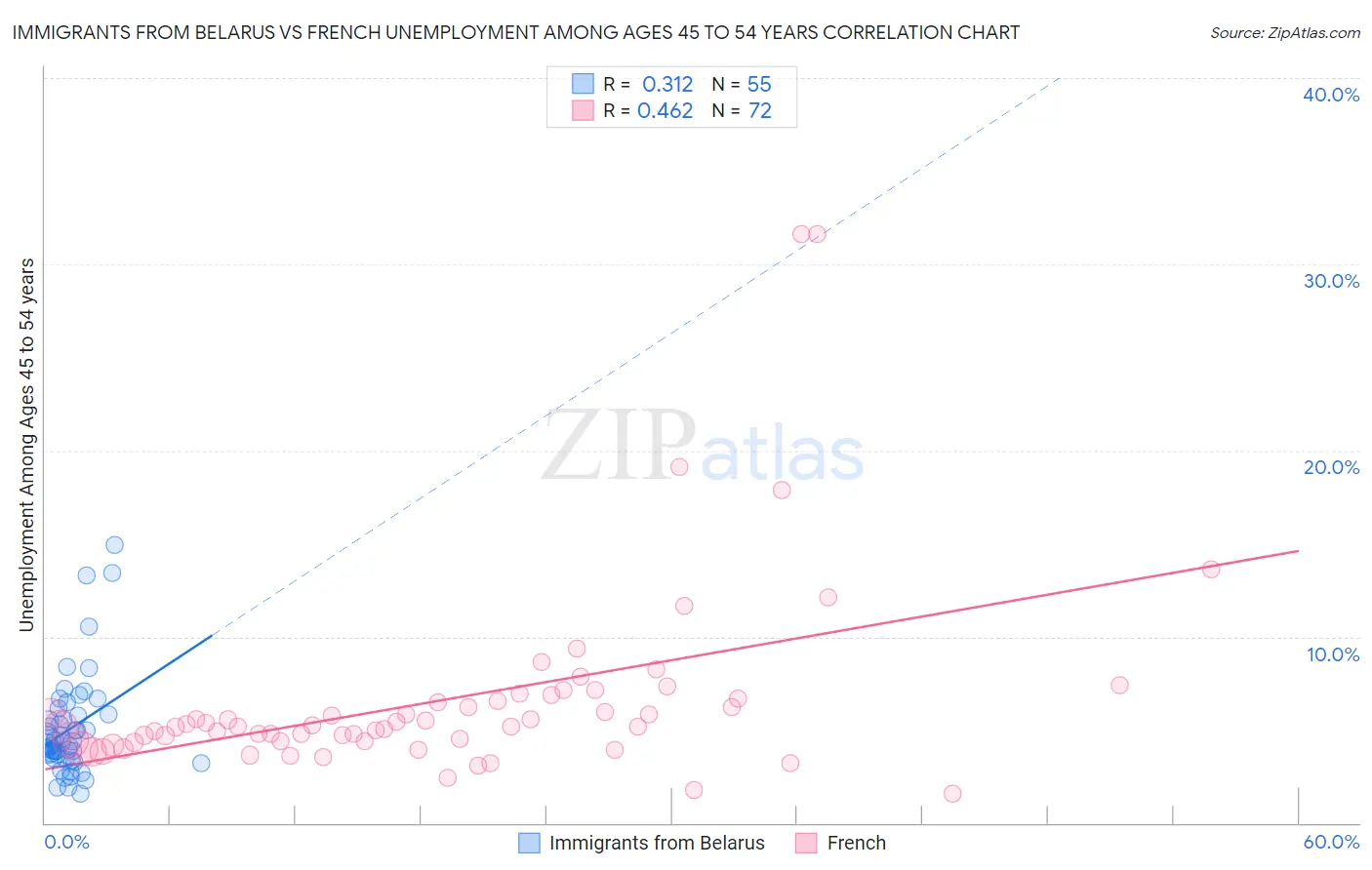 Immigrants from Belarus vs French Unemployment Among Ages 45 to 54 years