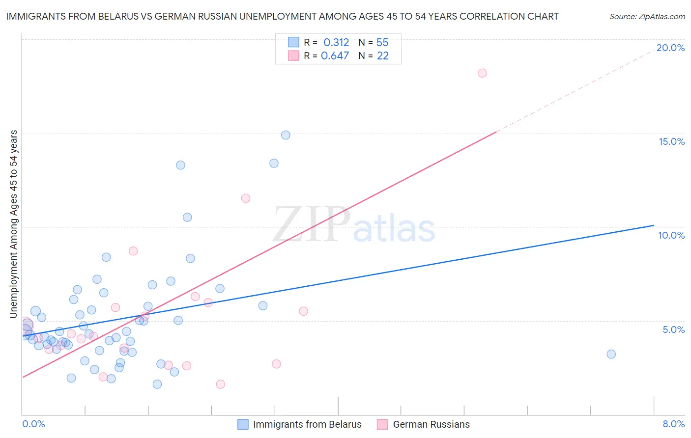Immigrants from Belarus vs German Russian Unemployment Among Ages 45 to 54 years