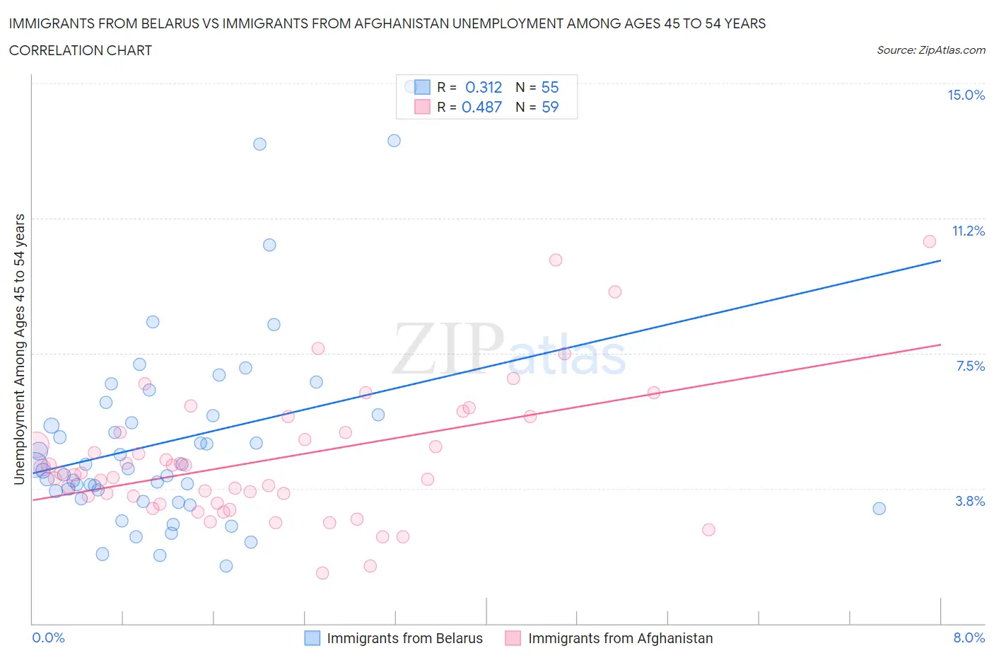 Immigrants from Belarus vs Immigrants from Afghanistan Unemployment Among Ages 45 to 54 years