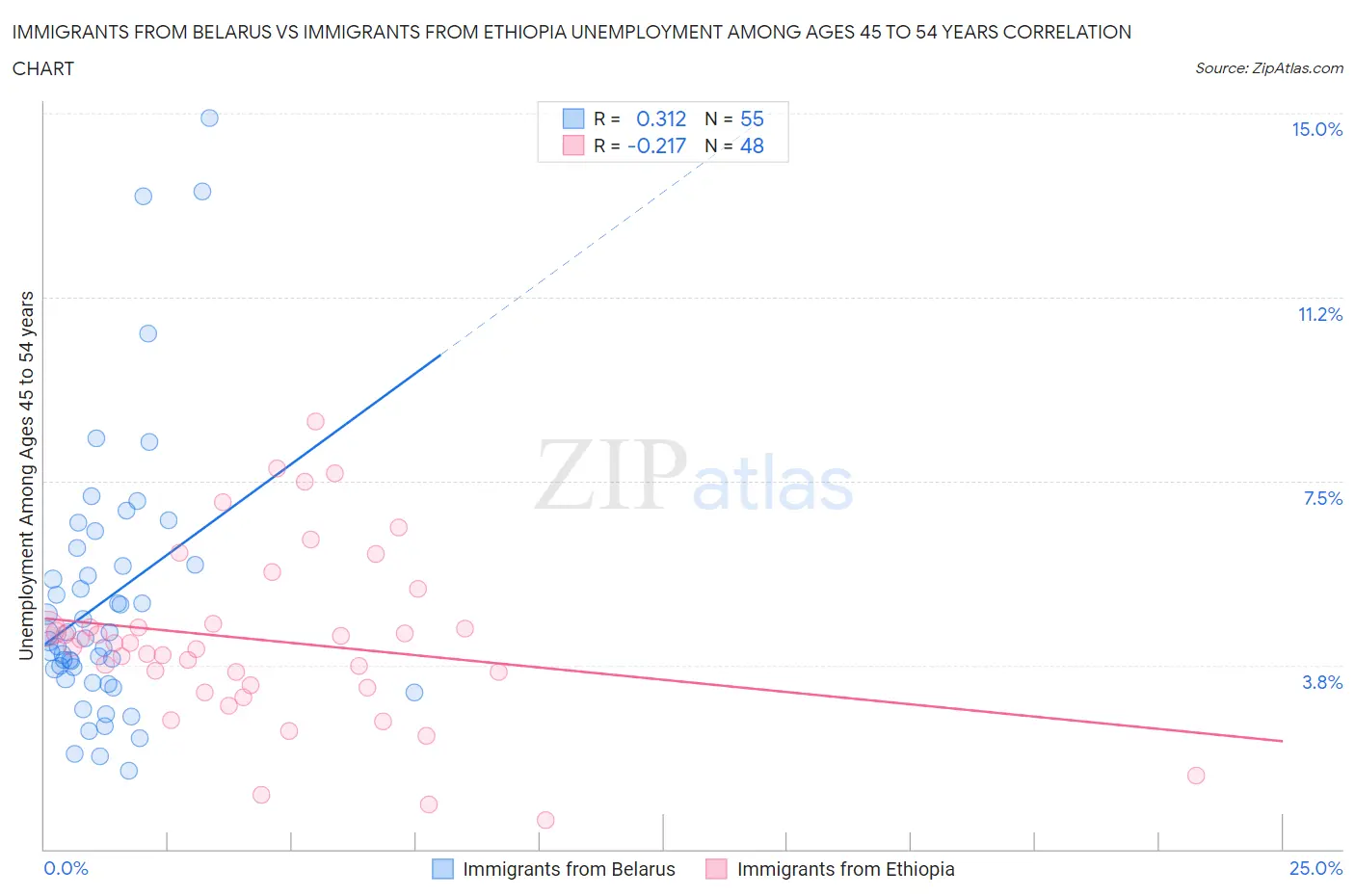 Immigrants from Belarus vs Immigrants from Ethiopia Unemployment Among Ages 45 to 54 years