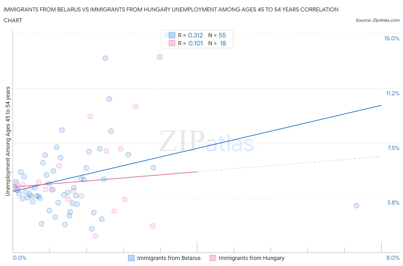 Immigrants from Belarus vs Immigrants from Hungary Unemployment Among Ages 45 to 54 years