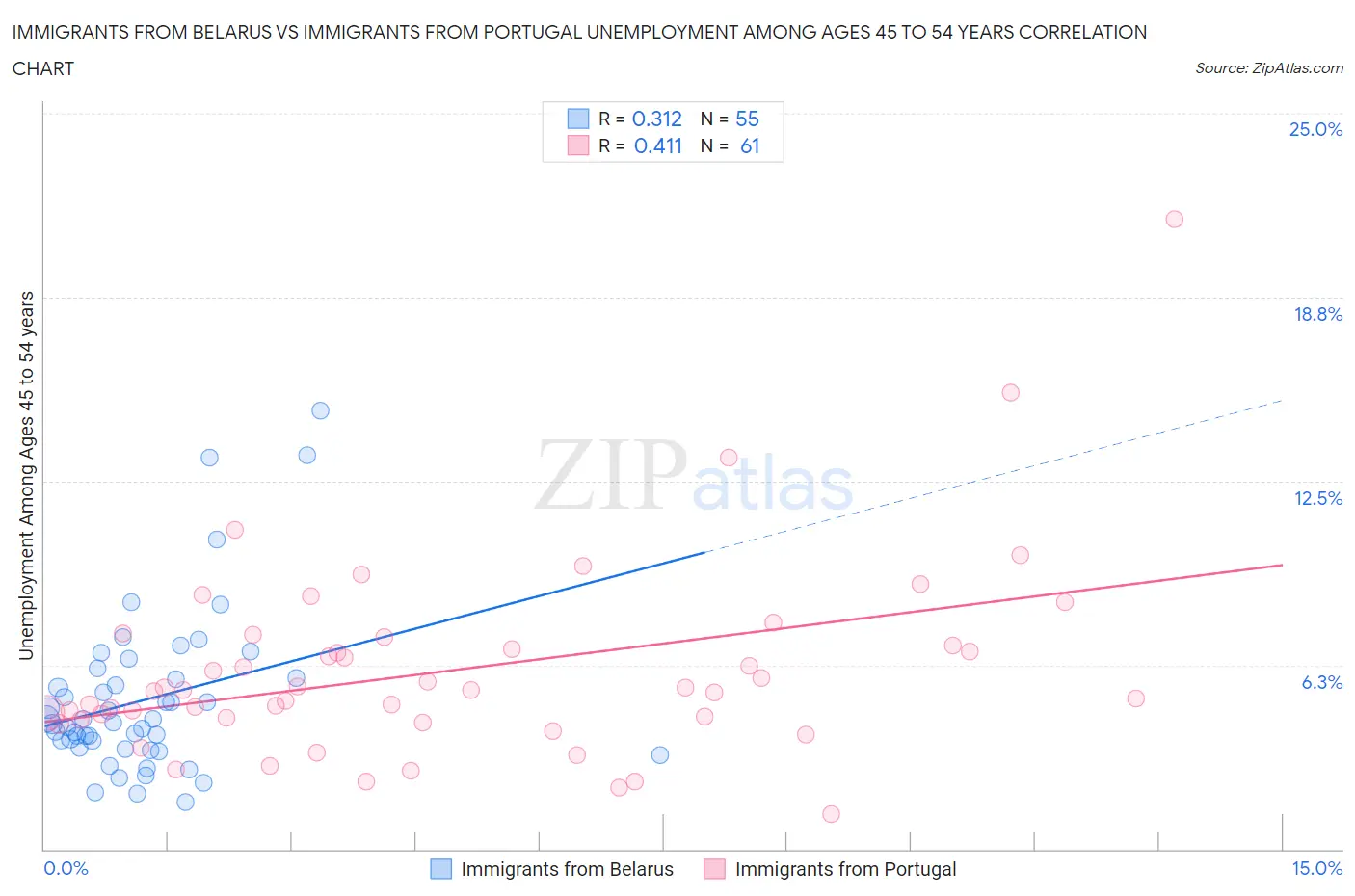 Immigrants from Belarus vs Immigrants from Portugal Unemployment Among Ages 45 to 54 years