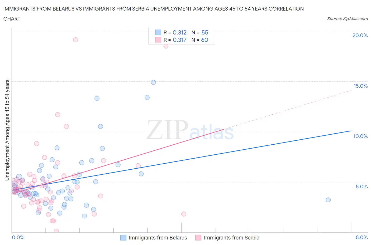 Immigrants from Belarus vs Immigrants from Serbia Unemployment Among Ages 45 to 54 years