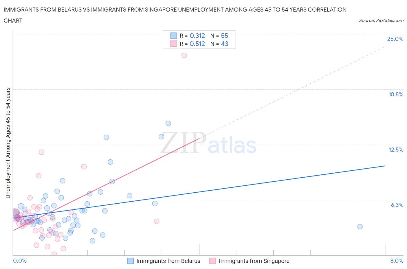 Immigrants from Belarus vs Immigrants from Singapore Unemployment Among Ages 45 to 54 years