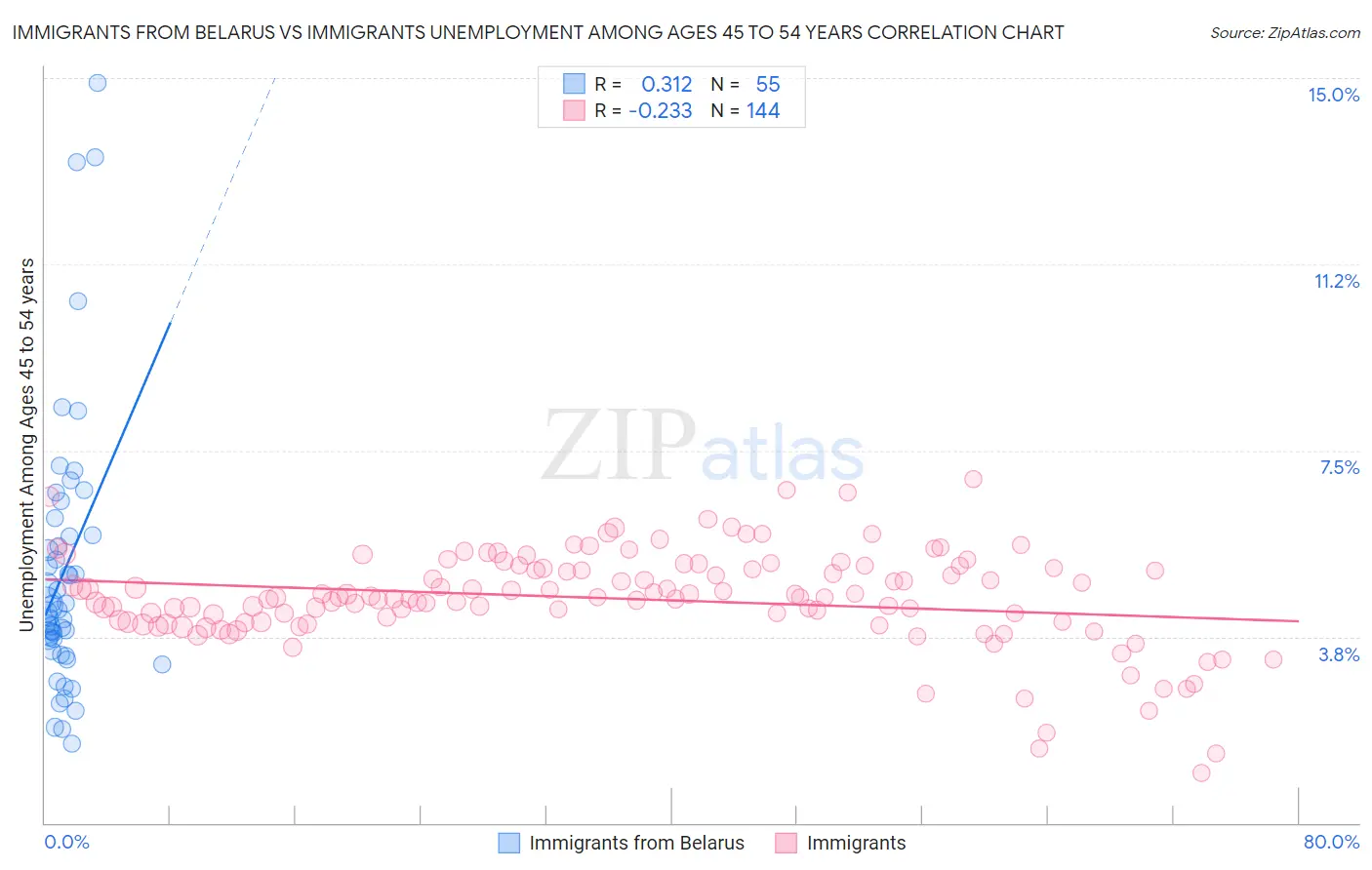 Immigrants from Belarus vs Immigrants Unemployment Among Ages 45 to 54 years