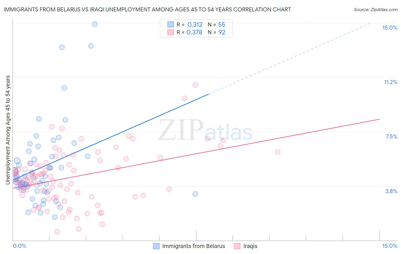 Immigrants from Belarus vs Iraqi Unemployment Among Ages 45 to 54 years