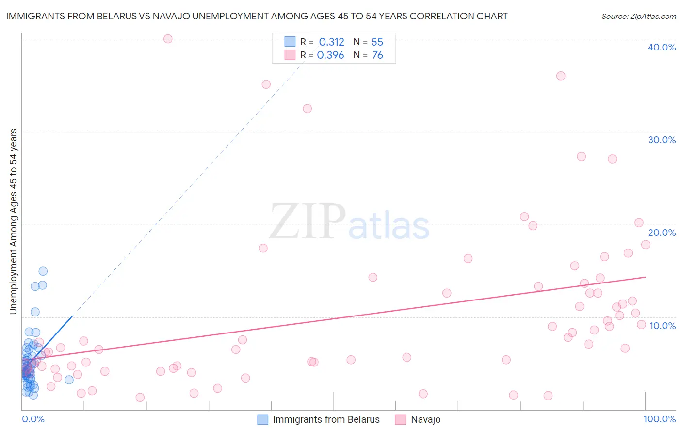 Immigrants from Belarus vs Navajo Unemployment Among Ages 45 to 54 years