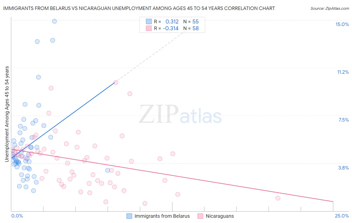 Immigrants from Belarus vs Nicaraguan Unemployment Among Ages 45 to 54 years