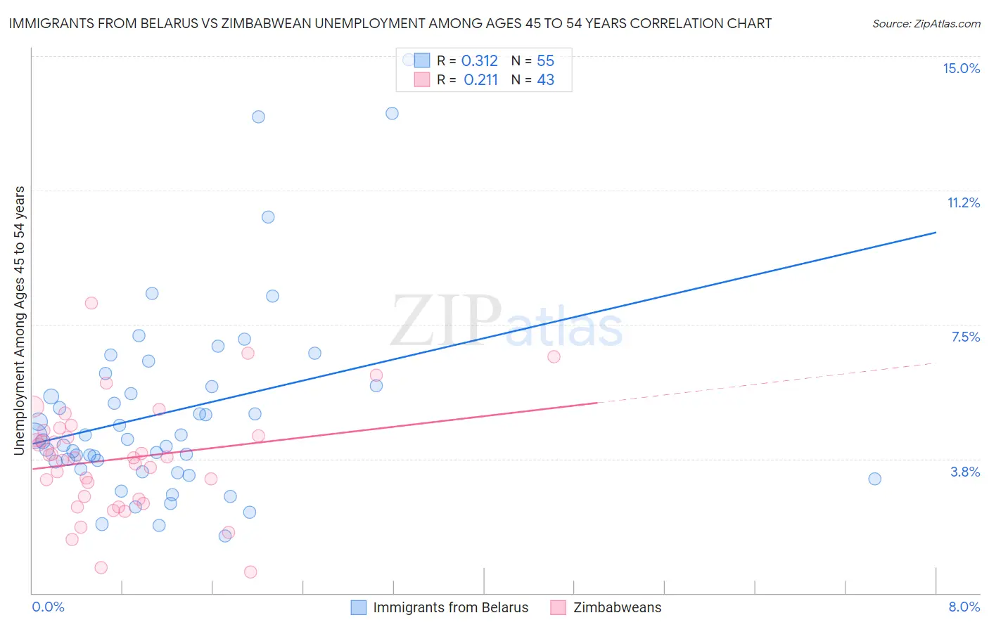 Immigrants from Belarus vs Zimbabwean Unemployment Among Ages 45 to 54 years