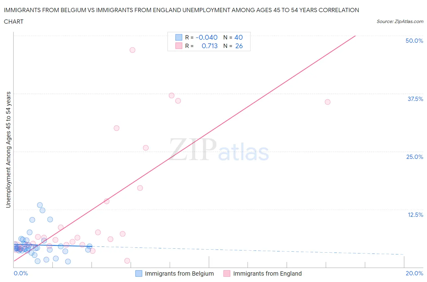 Immigrants from Belgium vs Immigrants from England Unemployment Among Ages 45 to 54 years