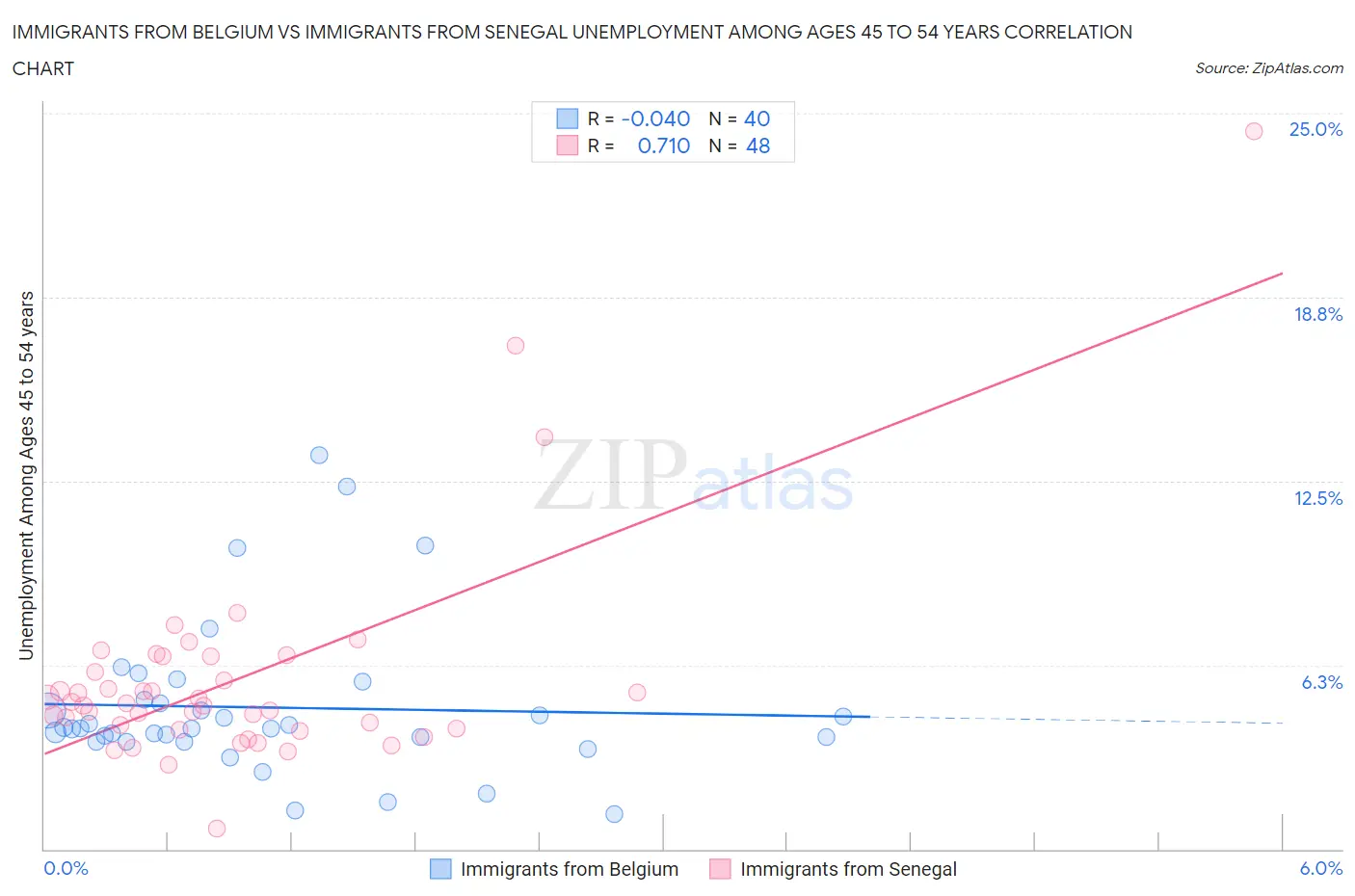 Immigrants from Belgium vs Immigrants from Senegal Unemployment Among Ages 45 to 54 years