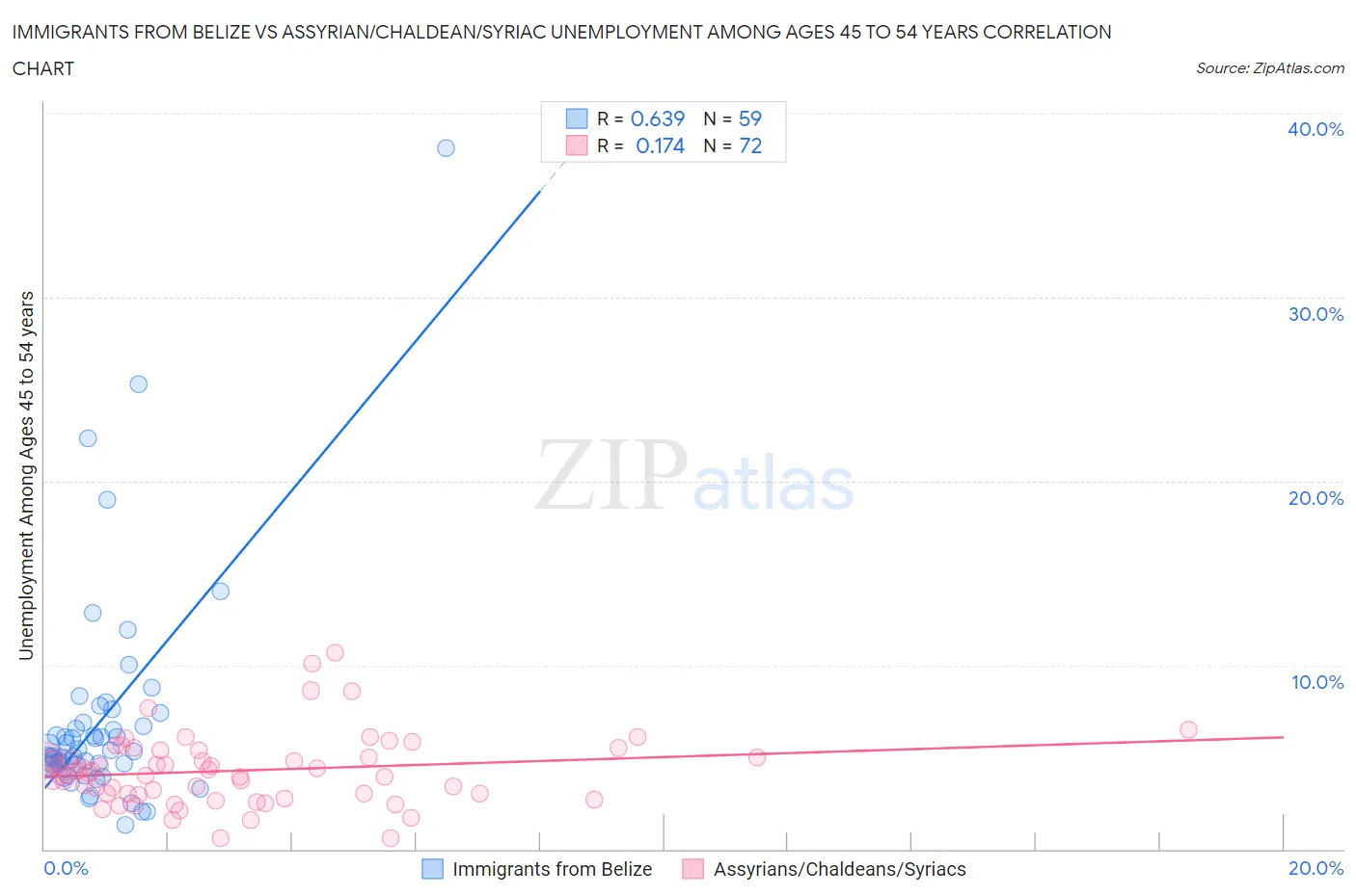 Immigrants from Belize vs Assyrian/Chaldean/Syriac Unemployment Among Ages 45 to 54 years