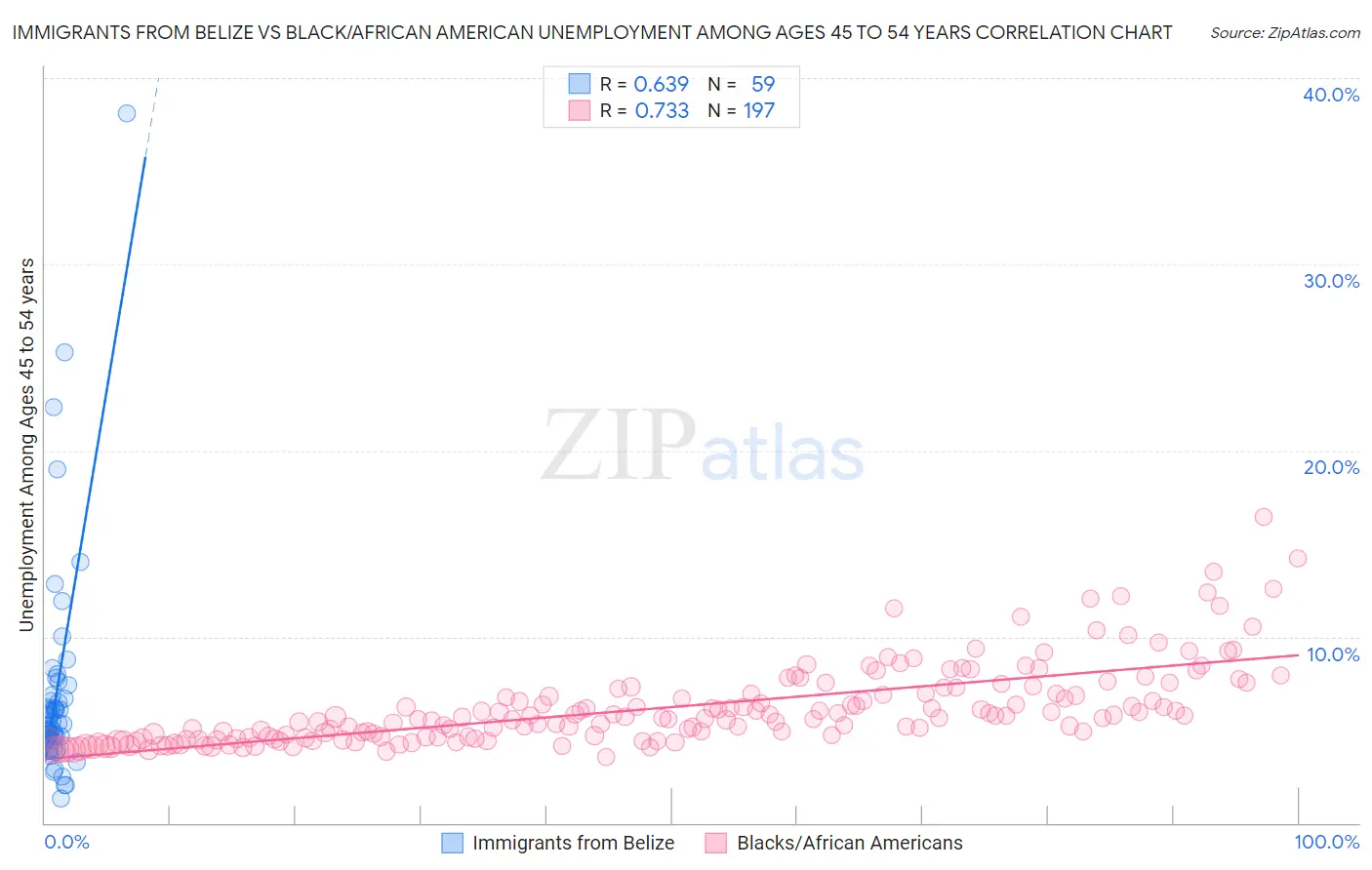 Immigrants from Belize vs Black/African American Unemployment Among Ages 45 to 54 years