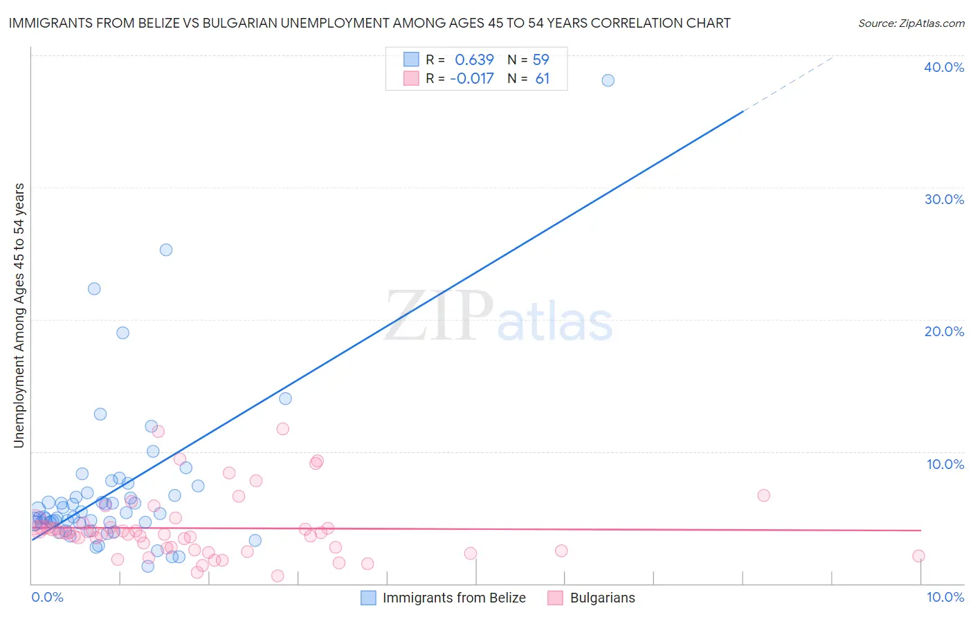 Immigrants from Belize vs Bulgarian Unemployment Among Ages 45 to 54 years