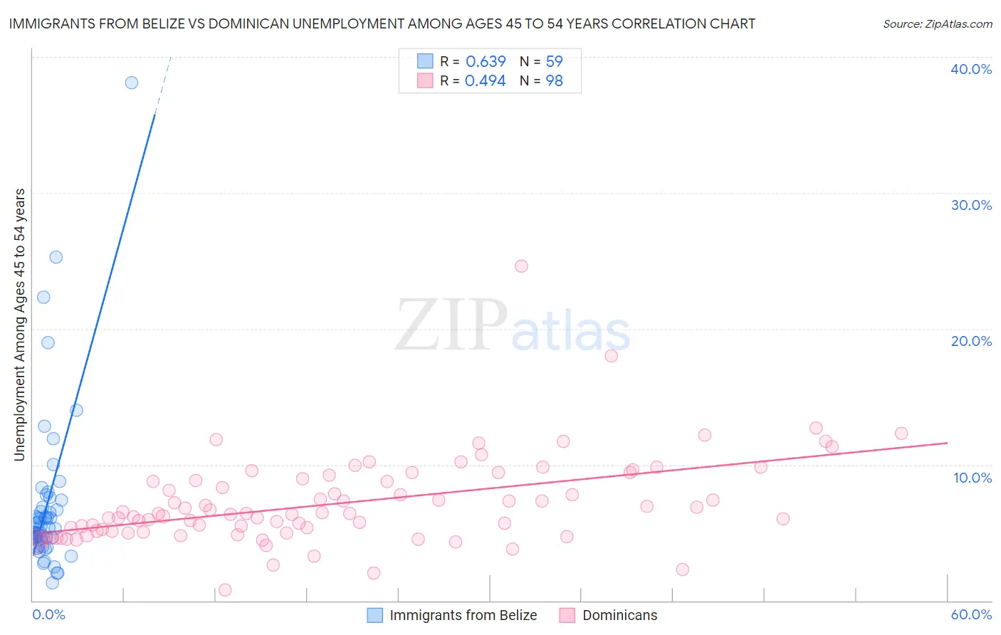 Immigrants from Belize vs Dominican Unemployment Among Ages 45 to 54 years