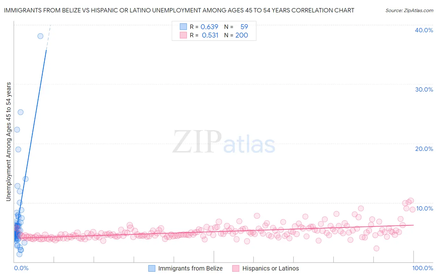 Immigrants from Belize vs Hispanic or Latino Unemployment Among Ages 45 to 54 years