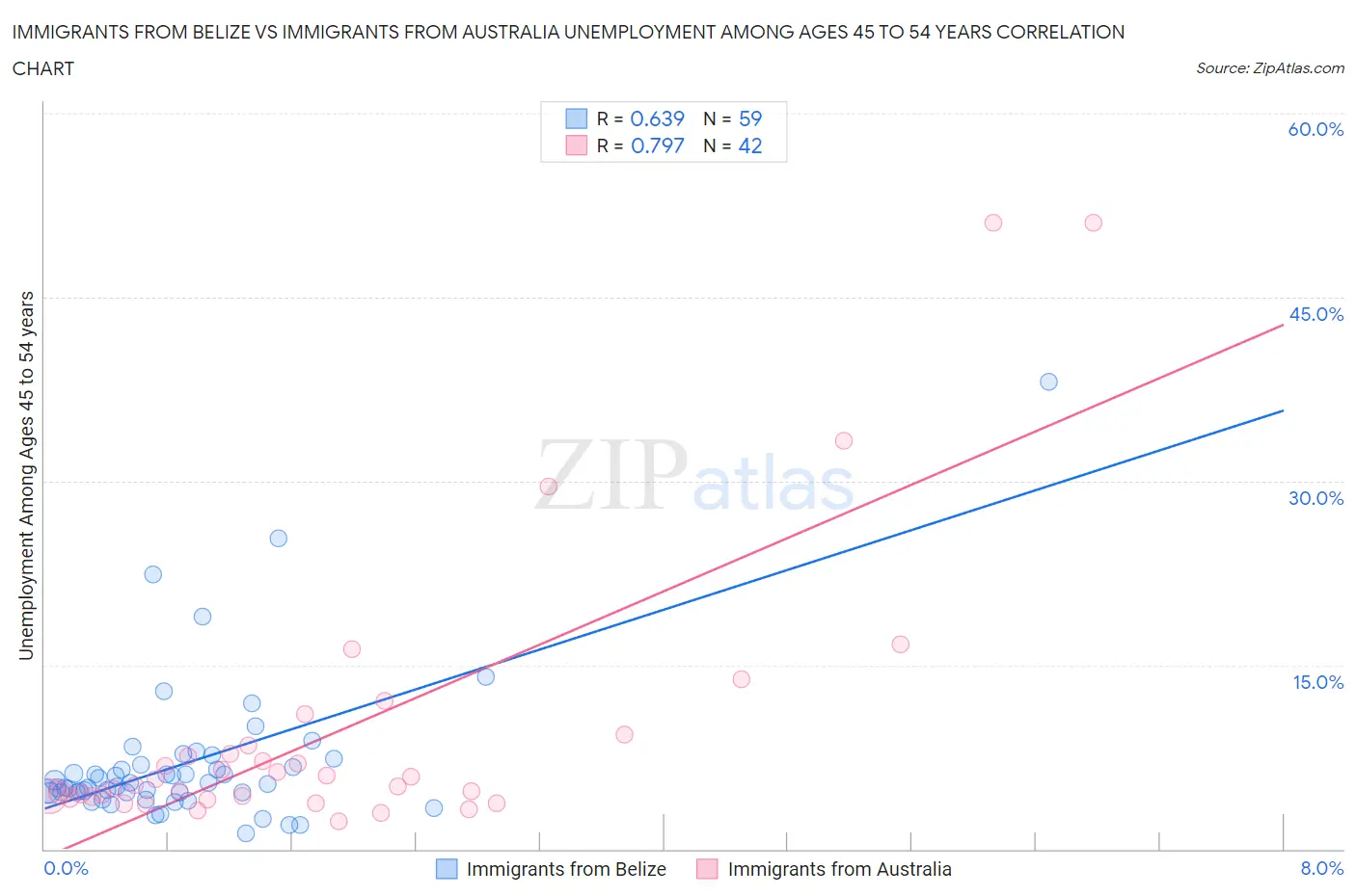 Immigrants from Belize vs Immigrants from Australia Unemployment Among Ages 45 to 54 years