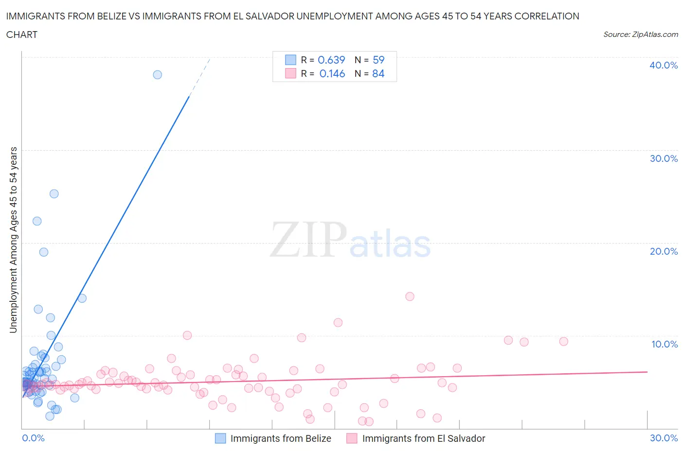 Immigrants from Belize vs Immigrants from El Salvador Unemployment Among Ages 45 to 54 years