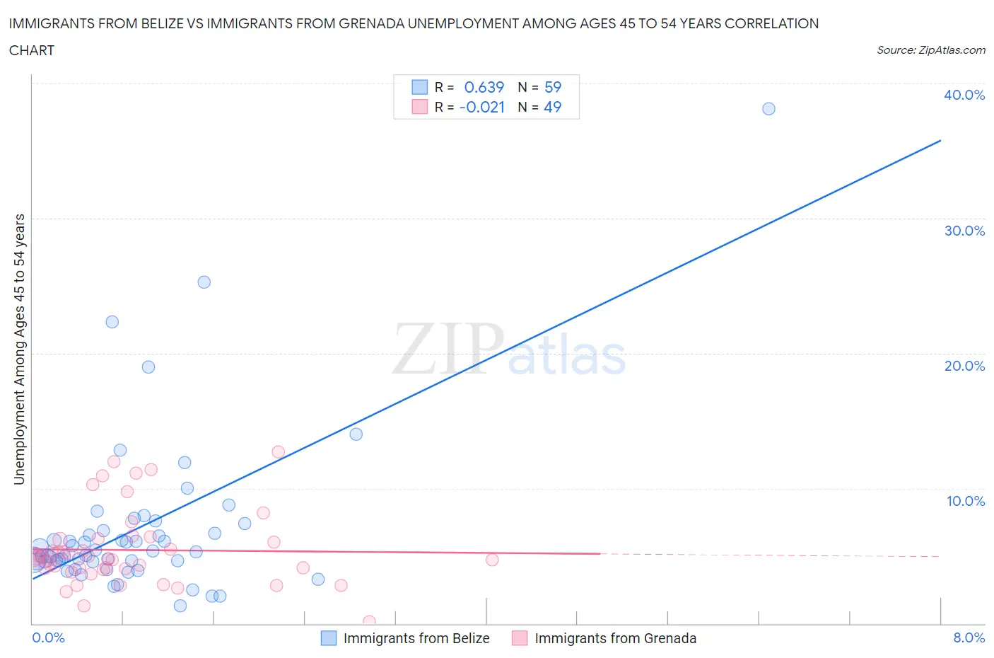 Immigrants from Belize vs Immigrants from Grenada Unemployment Among Ages 45 to 54 years