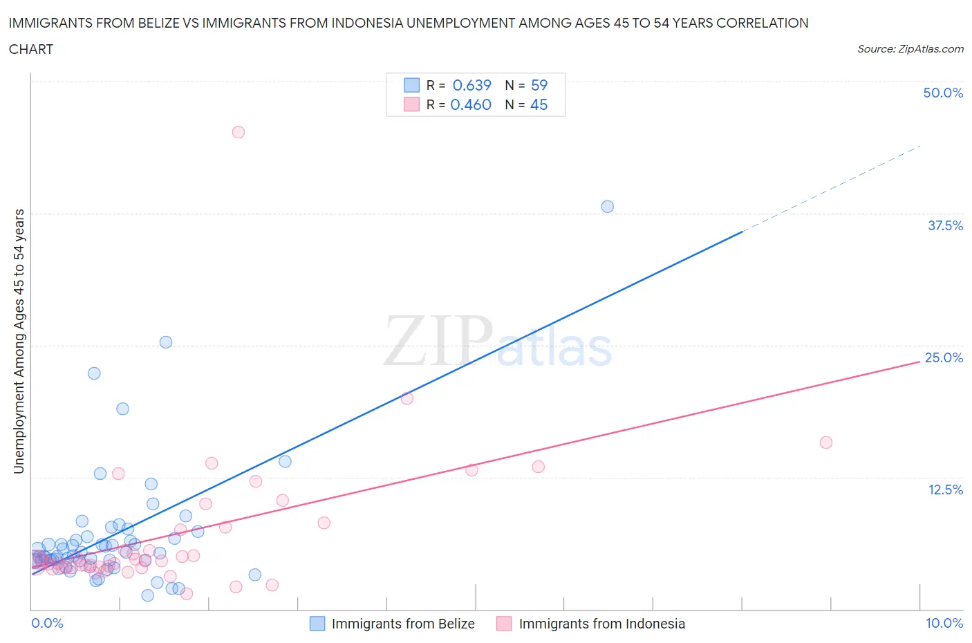 Immigrants from Belize vs Immigrants from Indonesia Unemployment Among Ages 45 to 54 years