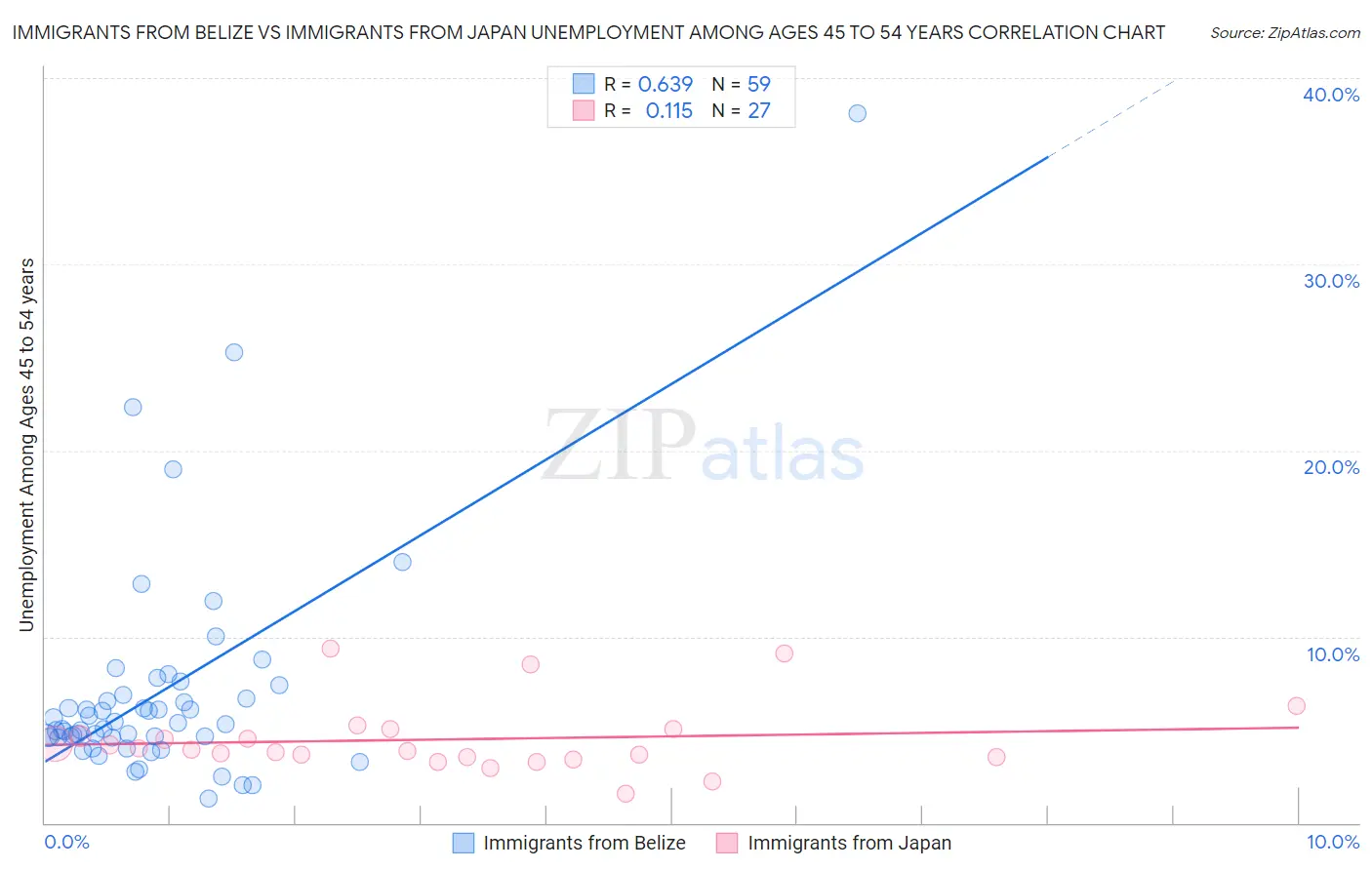 Immigrants from Belize vs Immigrants from Japan Unemployment Among Ages 45 to 54 years
