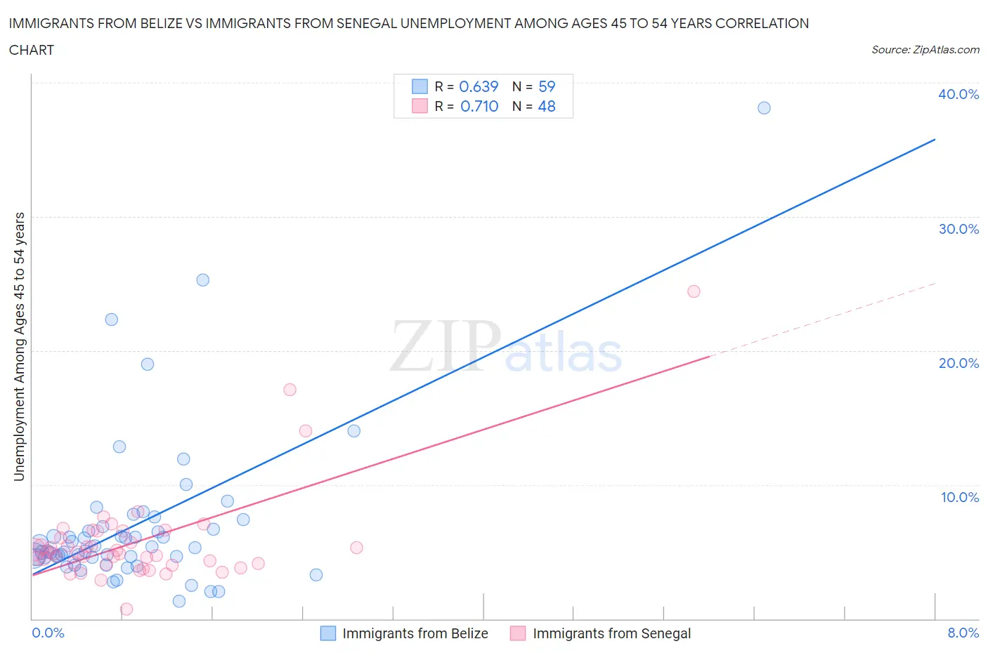 Immigrants from Belize vs Immigrants from Senegal Unemployment Among Ages 45 to 54 years