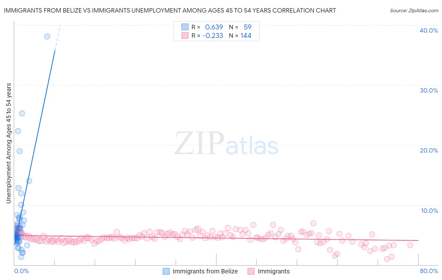 Immigrants from Belize vs Immigrants Unemployment Among Ages 45 to 54 years