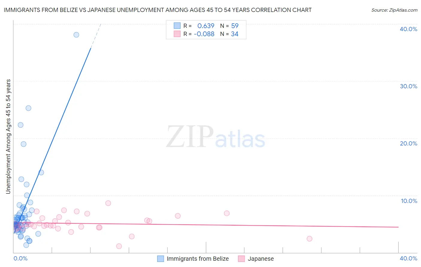 Immigrants from Belize vs Japanese Unemployment Among Ages 45 to 54 years