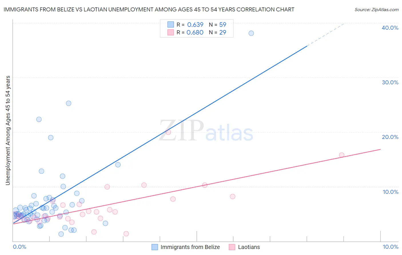 Immigrants from Belize vs Laotian Unemployment Among Ages 45 to 54 years