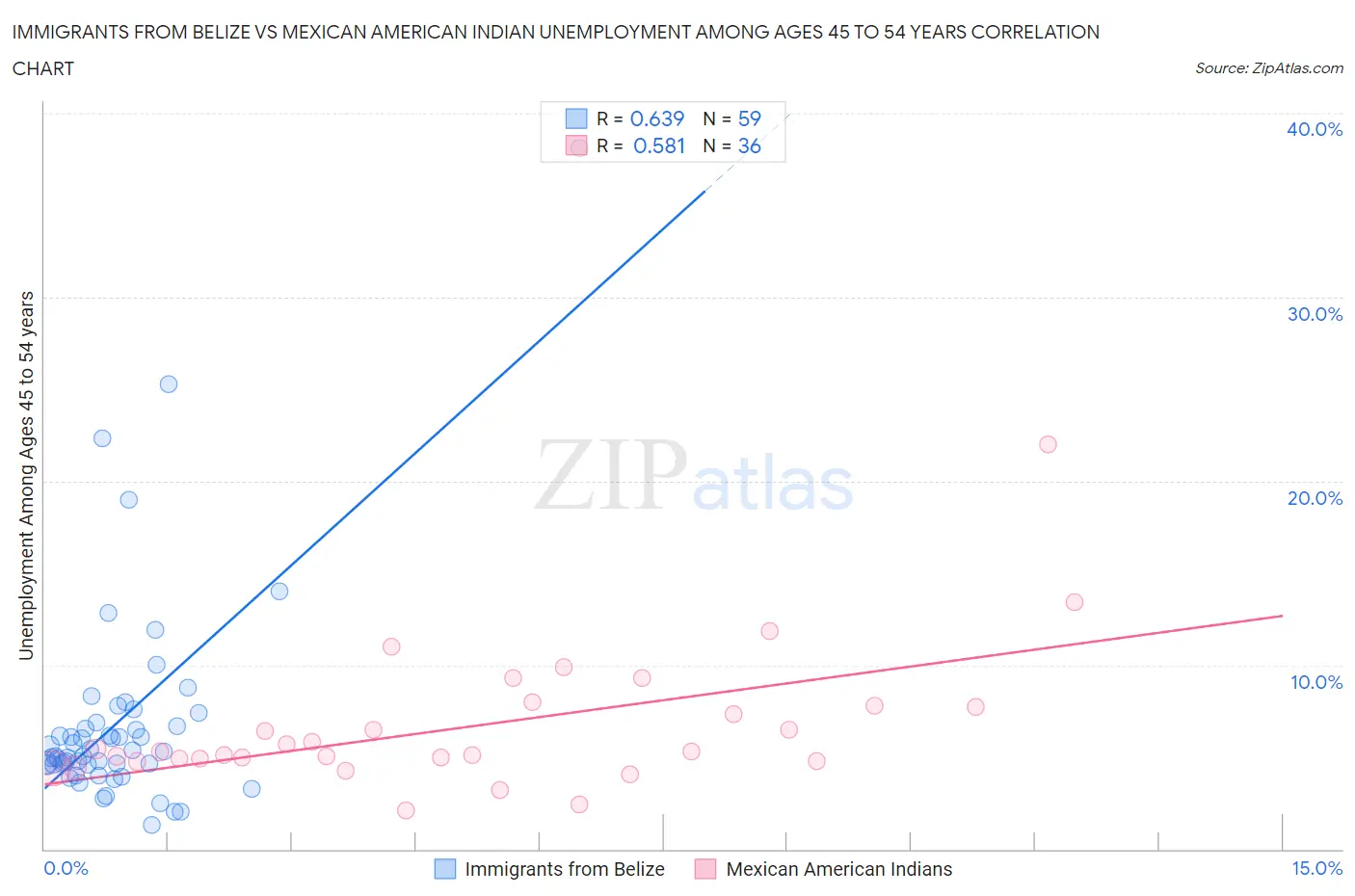 Immigrants from Belize vs Mexican American Indian Unemployment Among Ages 45 to 54 years