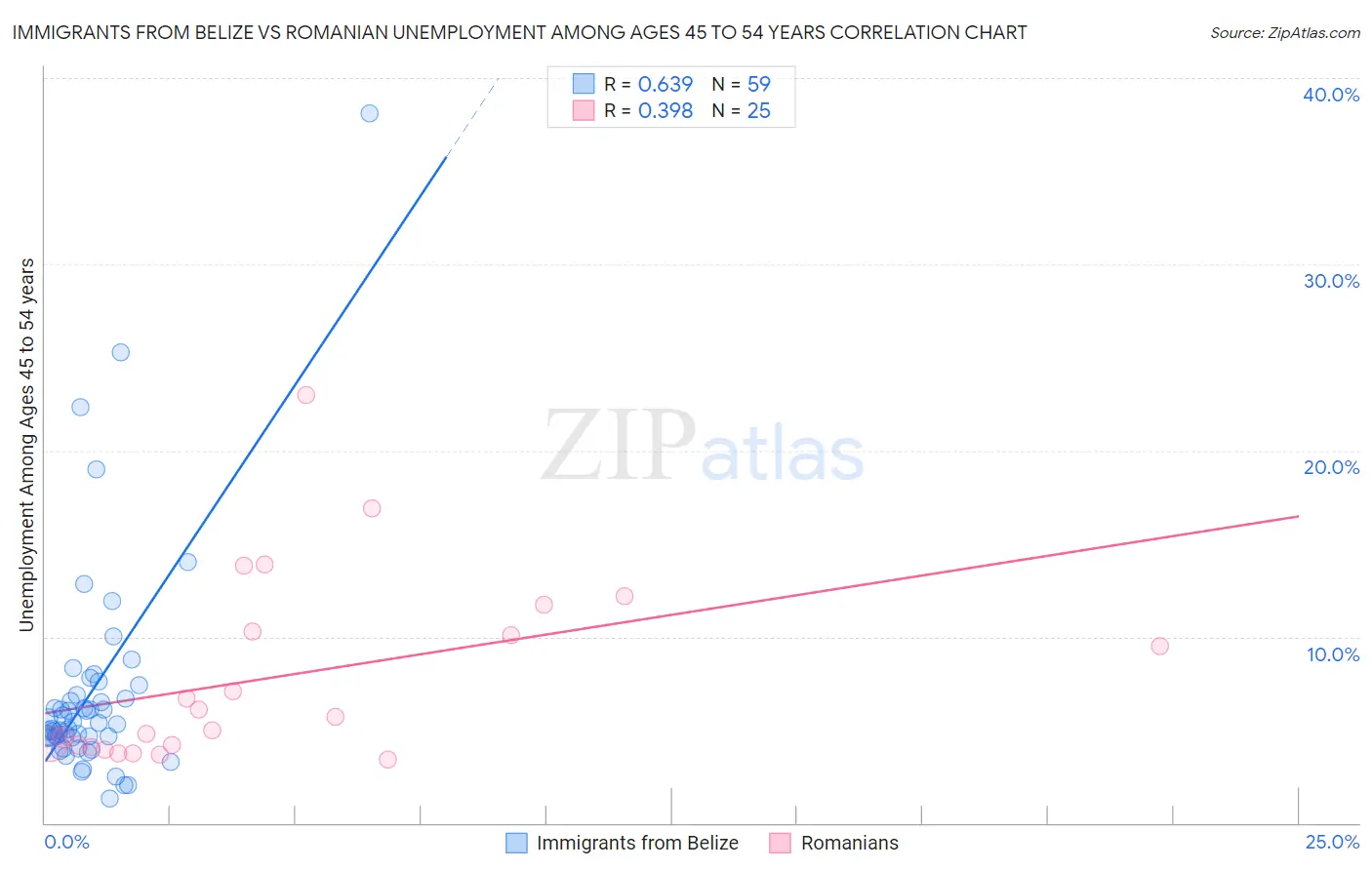 Immigrants from Belize vs Romanian Unemployment Among Ages 45 to 54 years