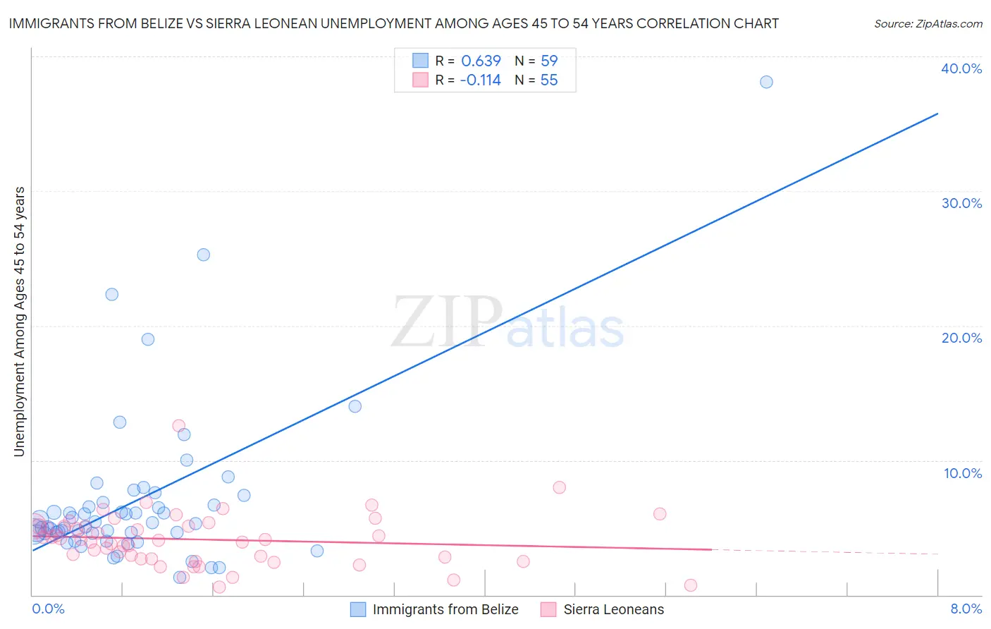 Immigrants from Belize vs Sierra Leonean Unemployment Among Ages 45 to 54 years